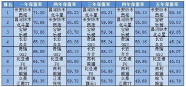 汽车残值率多少