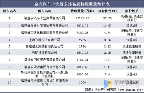 金龙汽车有多少收入