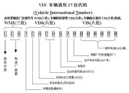 汽车vin码多少位