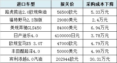 2017汽车关税多少