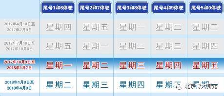 北京汽车每日限号多少