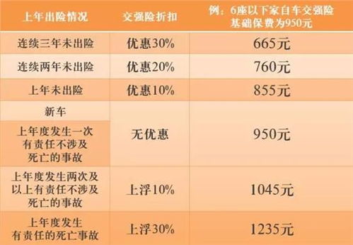 汽车出险多少影响保费