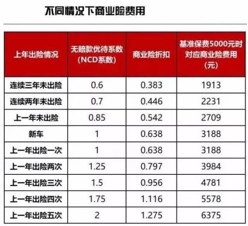 汽车出险多少影响保费