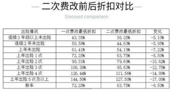 按揭汽车保险最低多少折