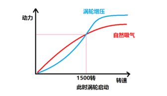 汽车扭矩最高多少转的