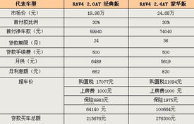 汽车贷款最低多少