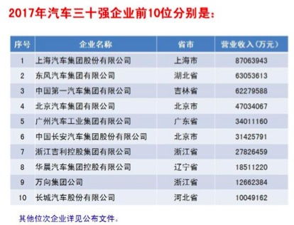 汽车行业前十强营收多少(汽车行业前十强营收概览)