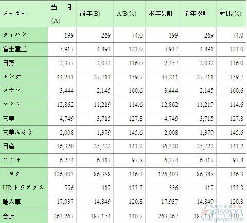 日本汽车一月销量多少辆(日本汽车一月销量分析)