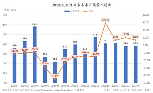 日本汽车一月销量多少辆(日本汽车一月销量分析)