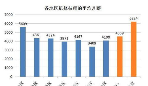汽车维修工工资多少