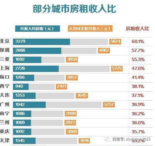 人大代表建议:房租年涨幅不超5%