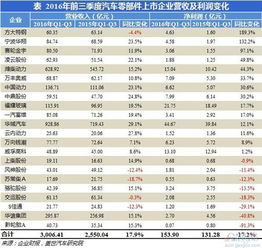 汽车去年净利润多少 汽车去年净利润多少