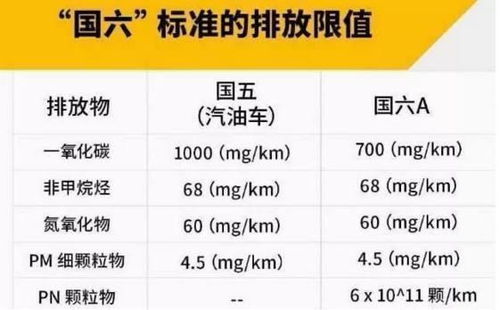 汽车排放标准是多少