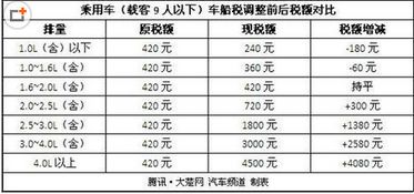 汽车税每月交多少税