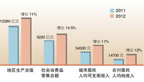 今年GDP增长预期目标为5%左右 今年GDP增长预期目标为5%左右
