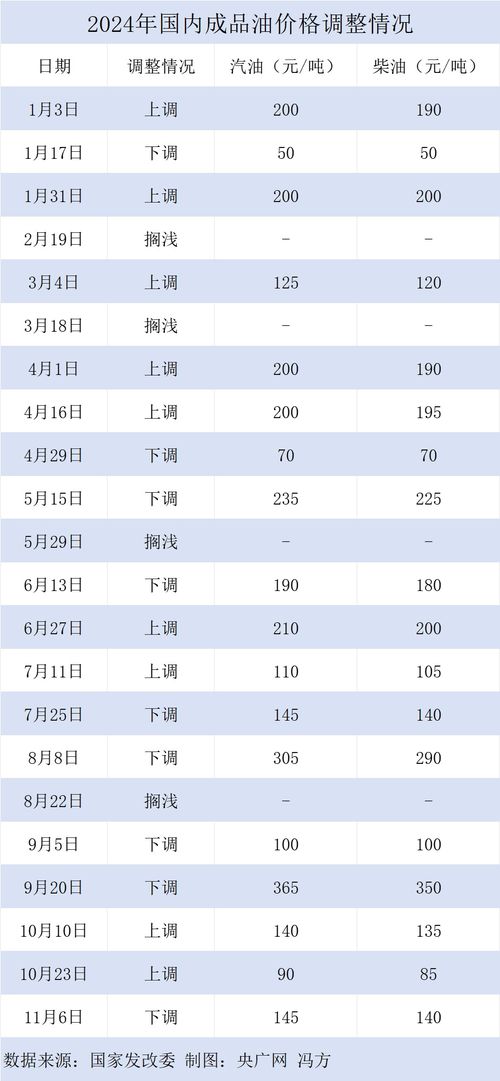 油价下调!加满一箱油可少花5.5元