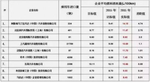 我国汽车油耗目标是多少