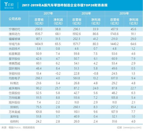华域汽车历年营收多少 华域汽车历年营收多少