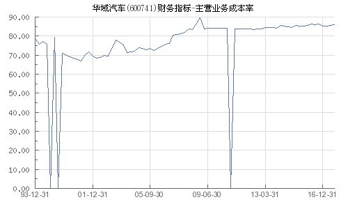 华域汽车历年营收多少 华域汽车历年营收多少
