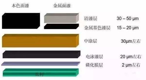 汽车喷漆的比例是多少