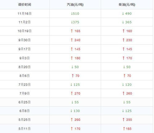 汽车油价每天多少公里