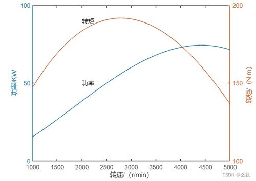 汽车转速多少算低速转矩