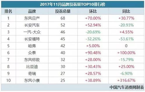 汽车投诉最少排名多少
