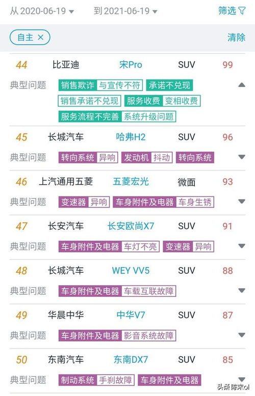 汽车投诉最少排名多少