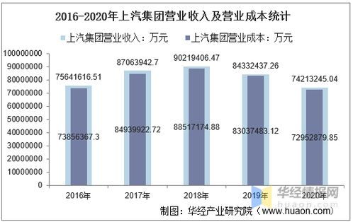 上海汽车总资产有多少