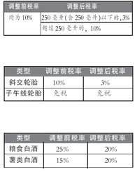 卖小汽车税率是多少