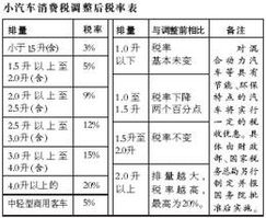 卖小汽车税率是多少