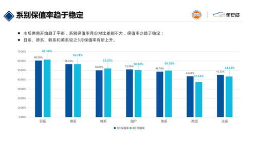 正常汽车4年保值率多少