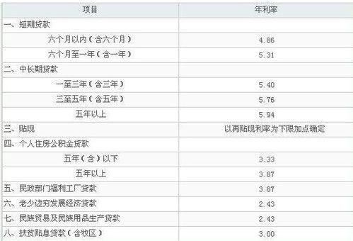 汽车贷款利率多少正常