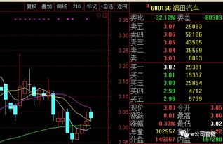 福田汽车的股价多少 福田汽车的股价多少