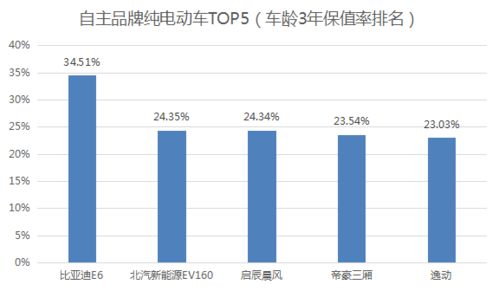 农村电动汽车保值率多少 农村电动汽车保值率多少