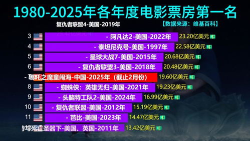 哪吒2票房破148亿 冲击全球前6