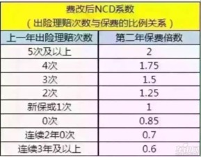 汽车保险为何涨价了多少