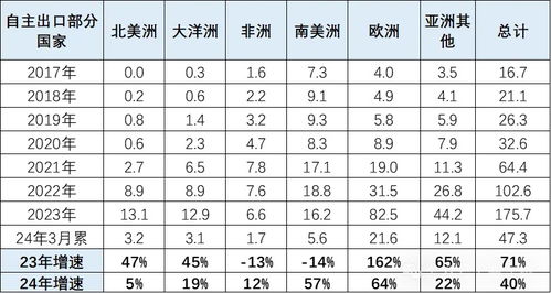 汽车出口非洲数量多少 汽车出口非洲数量多少