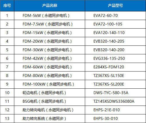 方正汽车研发费用多少