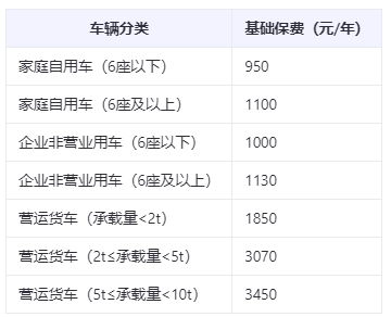 汽车交强险最低多少钱 汽车交强险最低多少钱
