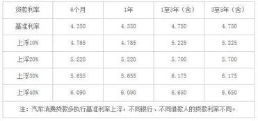 汽车按揭能贷多少利息
