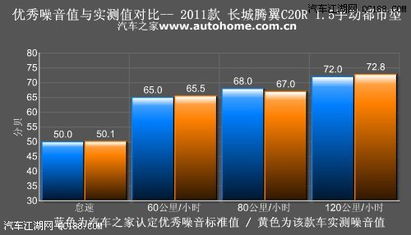 汽车启动算多少分贝 汽车启动算多少分贝
