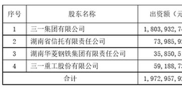 三一汽车金融利润多少