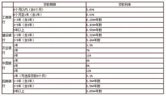 汽车贷款利率多少