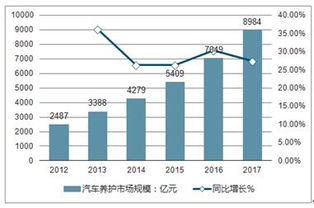 汽车保养的利润有多少