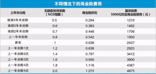 汽车脱保保费上涨多少 汽车脱保保费上涨多少