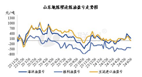 汽车炼油的利润是多少