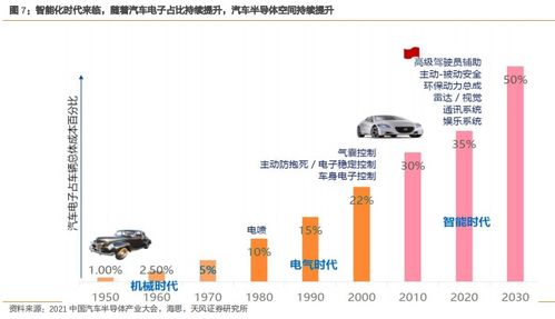 汽车用到多少芯片算好