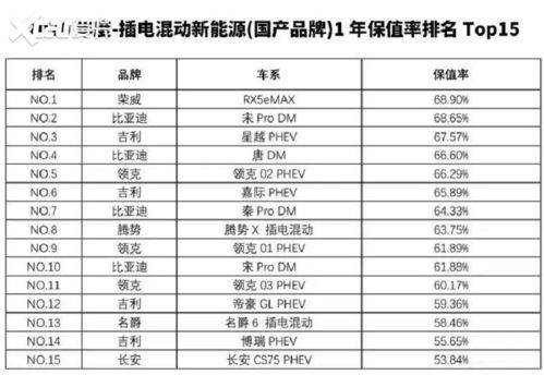 汽车年底保值率是多少