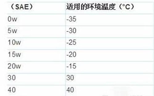 常见汽车机油标号是多少